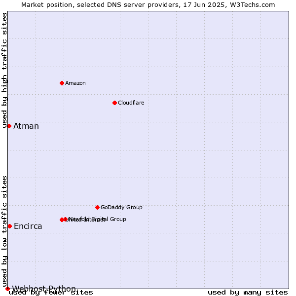 Market position of Encirca vs. Atman vs. Webhost Python
