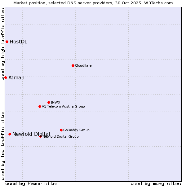 Market position of Newfold Digital vs. HostDL vs. Atman