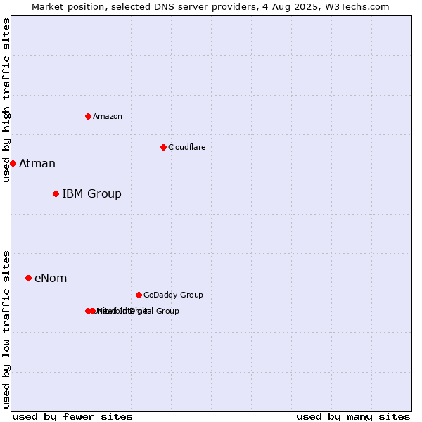 Market position of IBM Group vs. eNom vs. Atman