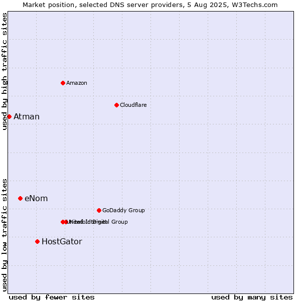 Market position of HostGator vs. eNom vs. Atman