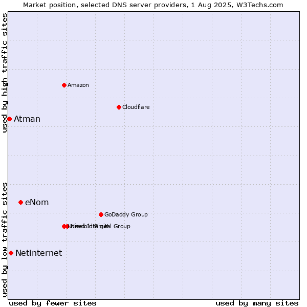 Market position of eNom vs. Netinternet vs. Atman