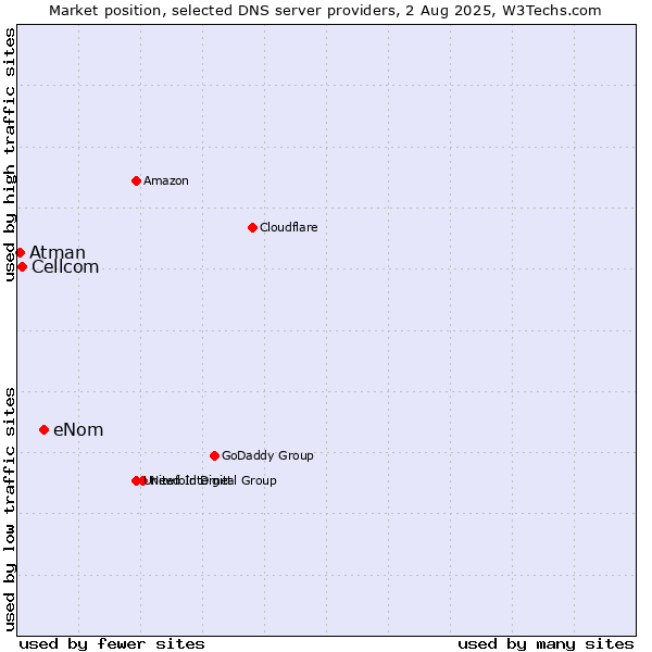 Market position of eNom vs. Cellcom vs. Atman