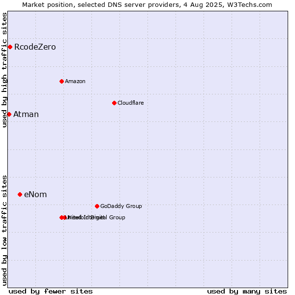 Market position of eNom vs. RcodeZero vs. Atman
