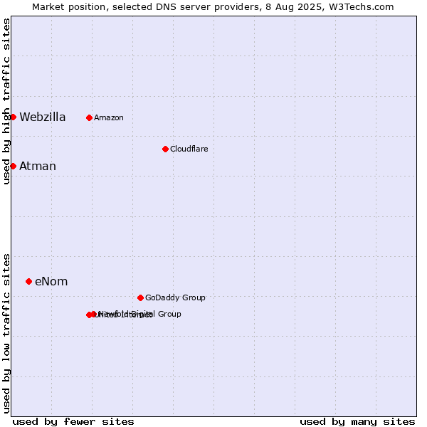 Market position of eNom vs. Atman vs. Webzilla