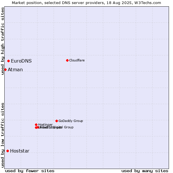 Market position of EuroDNS vs. Hoststar vs. Atman