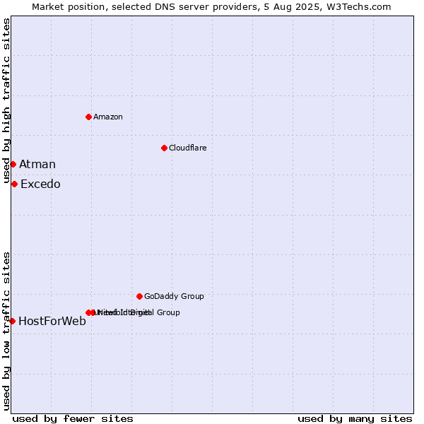 Market position of Excedo vs. Atman vs. HostForWeb