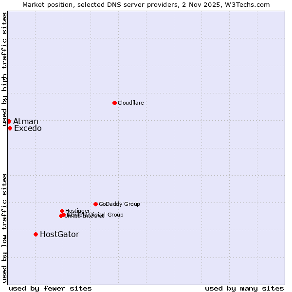 Market position of HostGator vs. Excedo vs. Atman