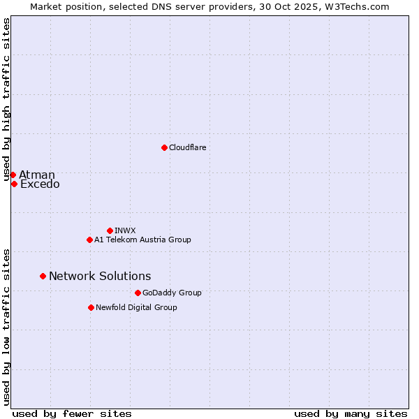 Market position of Network Solutions vs. Excedo vs. Atman