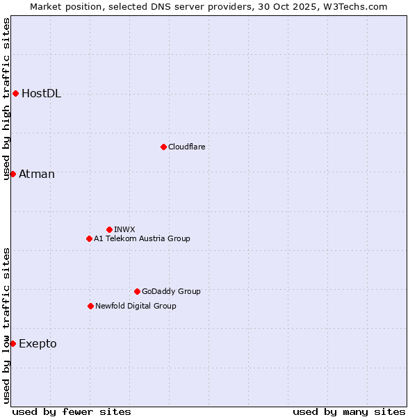 Market position of HostDL vs. Exepto vs. Atman
