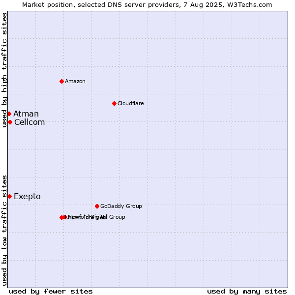 Market position of Exepto vs. Cellcom vs. Atman