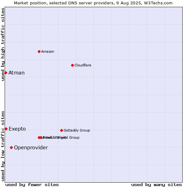 Market position of Openprovider vs. Exepto vs. Atman