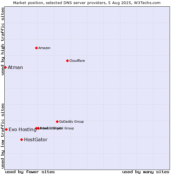 Market position of HostGator vs. Exo Hosting vs. Atman