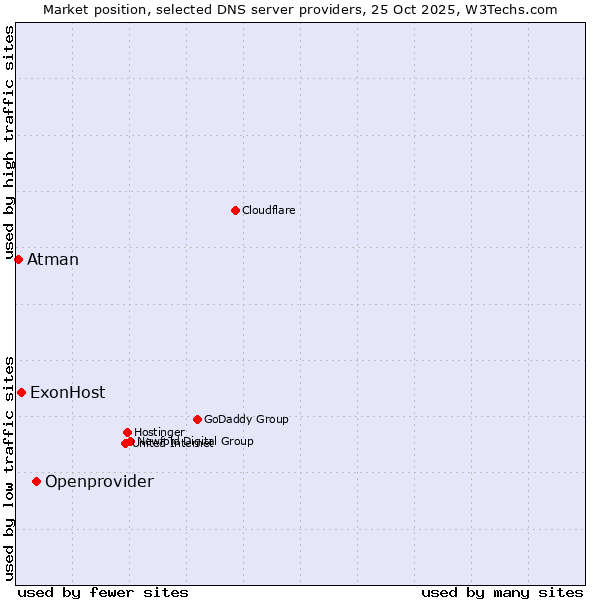 Market position of Openprovider vs. ExonHost vs. Atman