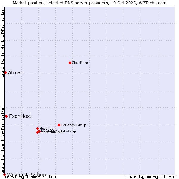 Market position of ExonHost vs. Atman vs. Webhost Python