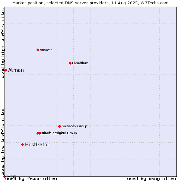 Market position of HostGator vs. Ezit vs. Atman