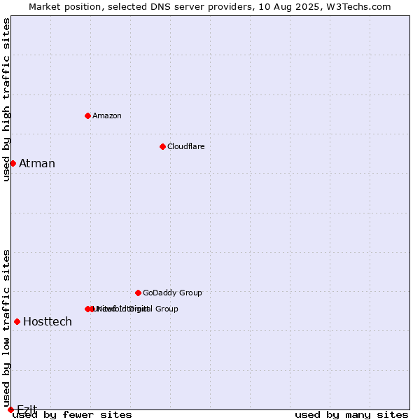 Market position of Hosttech vs. Ezit vs. Atman