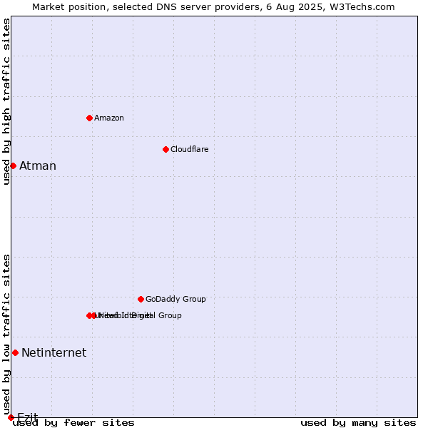 Market position of Netinternet vs. Ezit vs. Atman