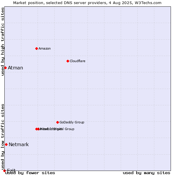 Market position of Netmark vs. Ezit vs. Atman