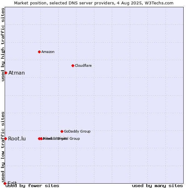Market position of Ezit vs. Atman vs. Root.lu