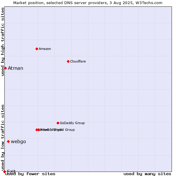 Market position of webgo vs. Ezit vs. Atman
