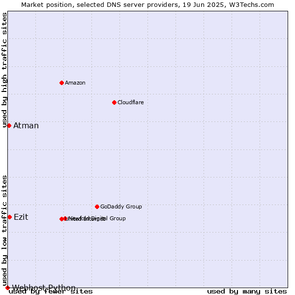 Market position of Ezit vs. Atman vs. Webhost Python