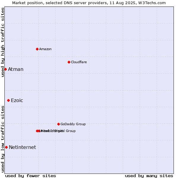 Market position of Ezoic vs. Netinternet vs. Atman