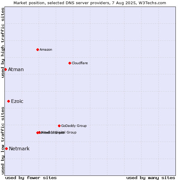 Market position of Ezoic vs. Netmark vs. Atman