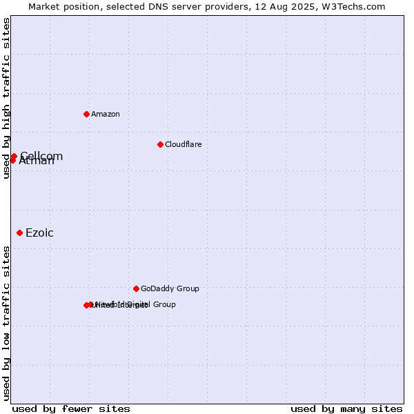 Market position of Ezoic vs. Cellcom vs. Atman