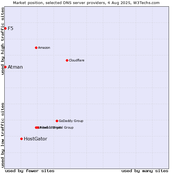 Market position of HostGator vs. F5 vs. Atman