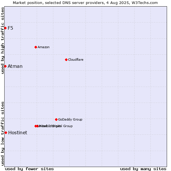 Market position of Hostinet vs. F5 vs. Atman