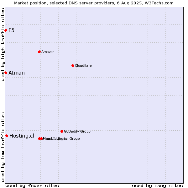 Market position of Hosting.cl vs. F5 vs. Atman