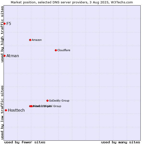 Market position of Hosttech vs. F5 vs. Atman