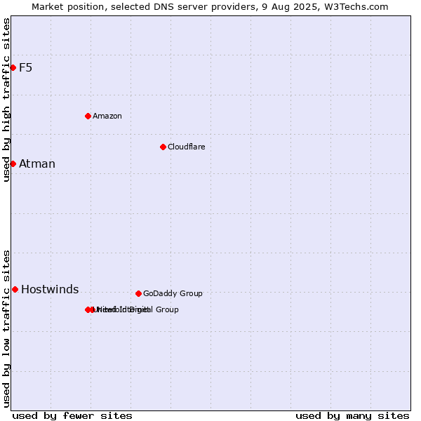 Market position of Hostwinds vs. F5 vs. Atman