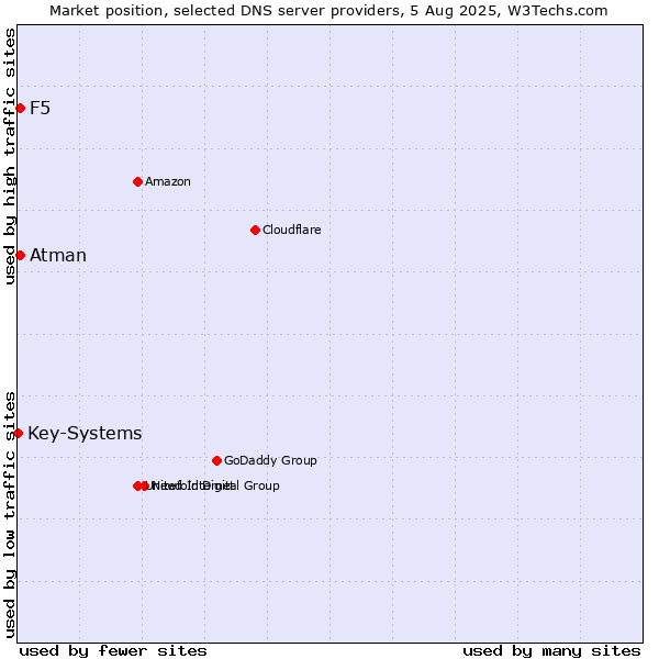 Market position of F5 vs. Atman vs. Key-Systems
