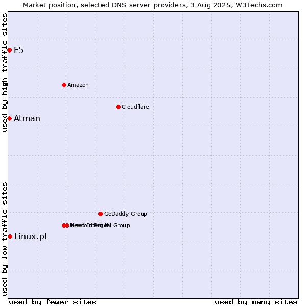 Market position of Linux.pl vs. F5 vs. Atman