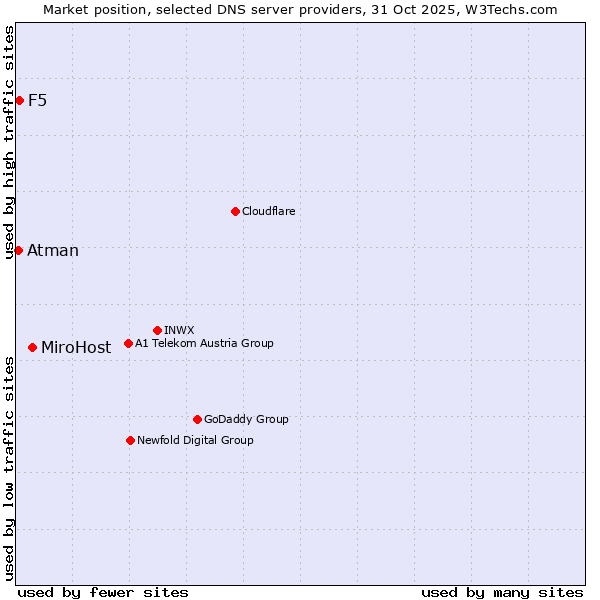 Market position of MiroHost vs. F5 vs. Atman