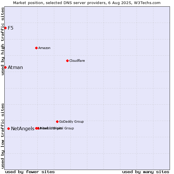 Market position of NetAngels vs. F5 vs. Atman