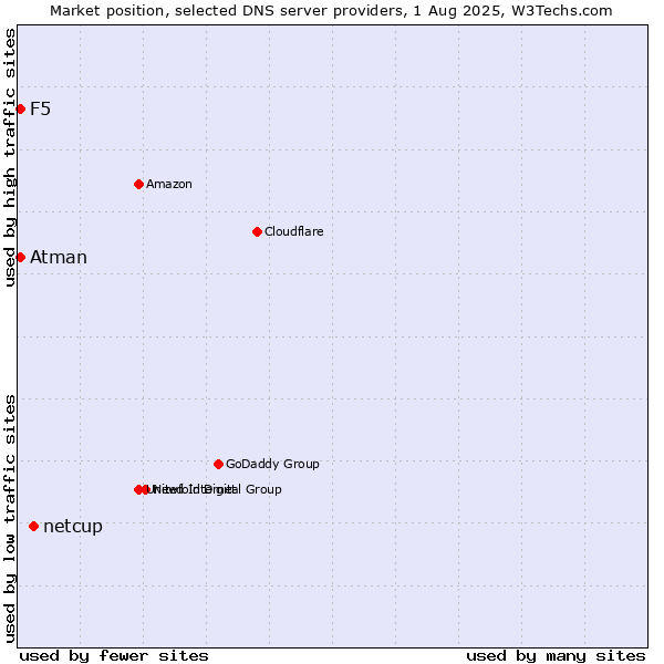 Market position of netcup vs. F5 vs. Atman