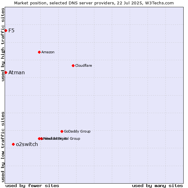Market position of o2switch vs. F5 vs. Atman