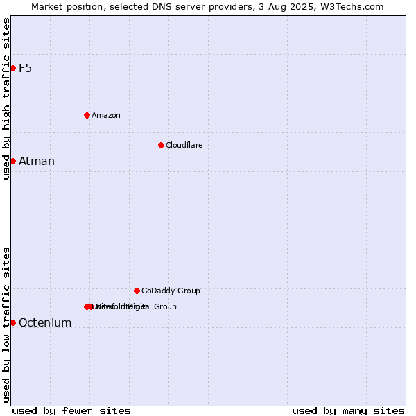 Market position of F5 vs. Atman vs. Octenium