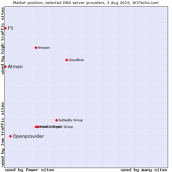 Market position of Openprovider vs. F5 vs. Atman