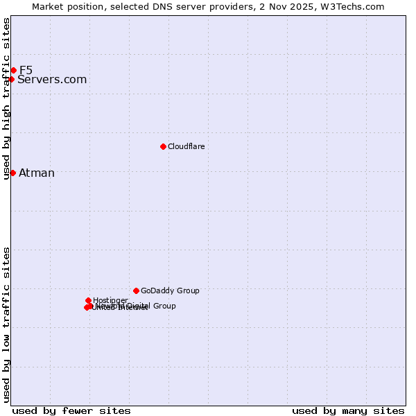Market position of F5 vs. Atman vs. Servers.com