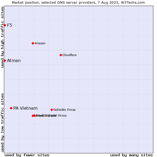 Market position of PA Vietnam vs. F5 vs. Atman