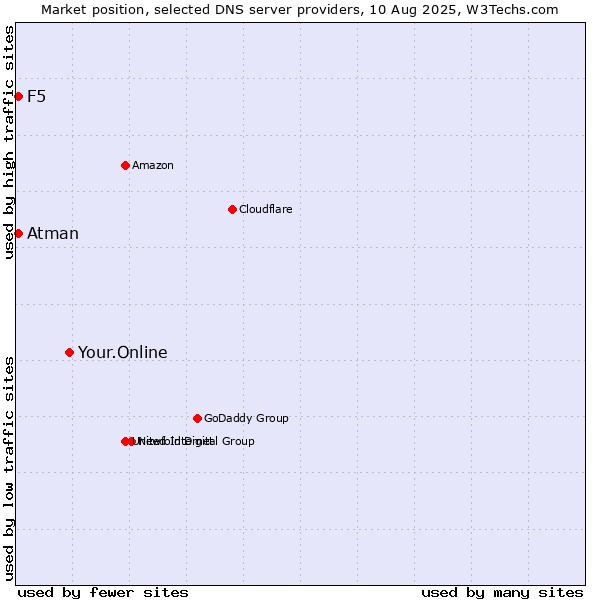 Market position of Your.Online vs. F5 vs. Atman