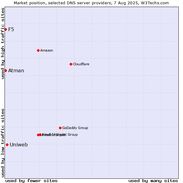 Market position of Uniweb vs. F5 vs. Atman
