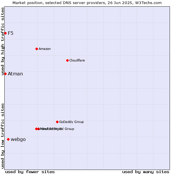 Market position of webgo vs. F5 vs. Atman