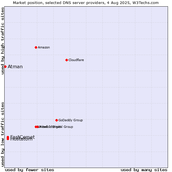 Market position of Hostatom vs. FastComet vs. Atman