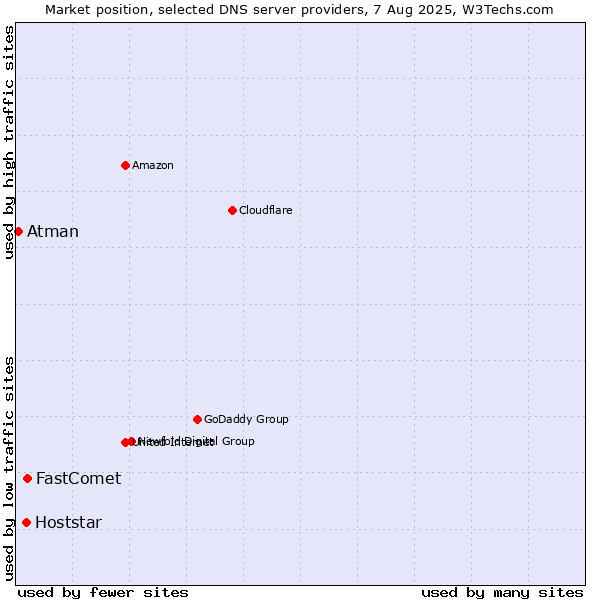 Market position of FastComet vs. Hoststar vs. Atman