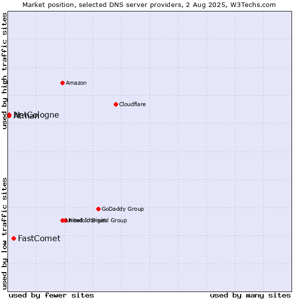 Market position of FastComet vs. NetCologne vs. Atman