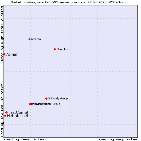 Market position of FastComet vs. Netinternet vs. Atman
